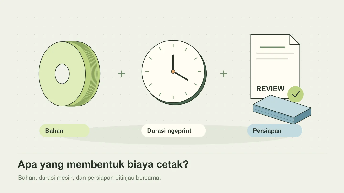 Ilustrasi komponen biaya cetak 3D: bahan filamen, durasi pengerjaan, dan persiapan model.