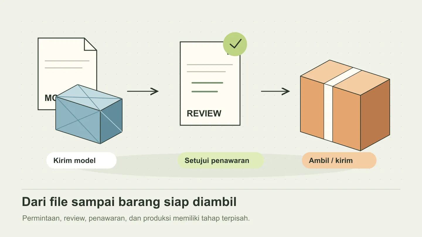 Diagram pemesanan cetak 3D dari file model, pemeriksaan desain, hingga barang siap diambil.