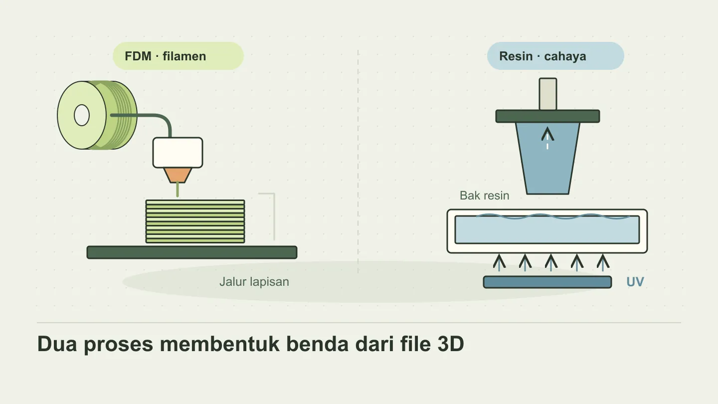 Perbandingan proses FDM memakai filamen dan nozzle dengan proses resin memakai bak dan cahaya.