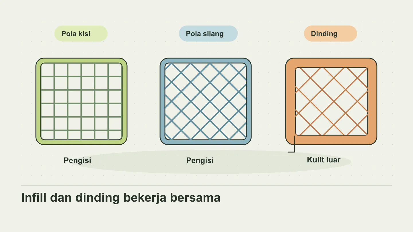 Potongan model cetak 3D yang memperlihatkan pola isi bagian dalam dan dinding luar.
