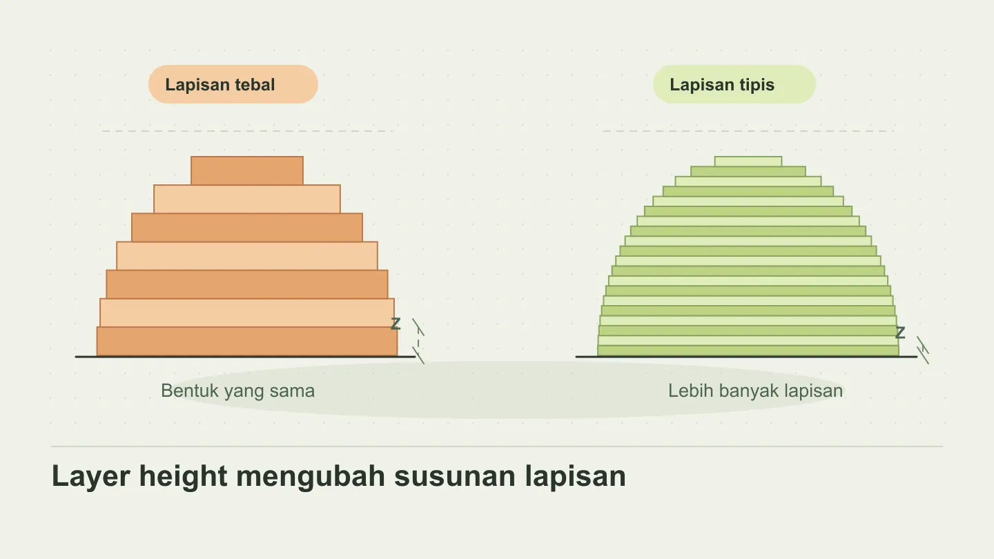 Penampang permukaan melengkung dengan lapisan kasar dan halus untuk membandingkan layer height.