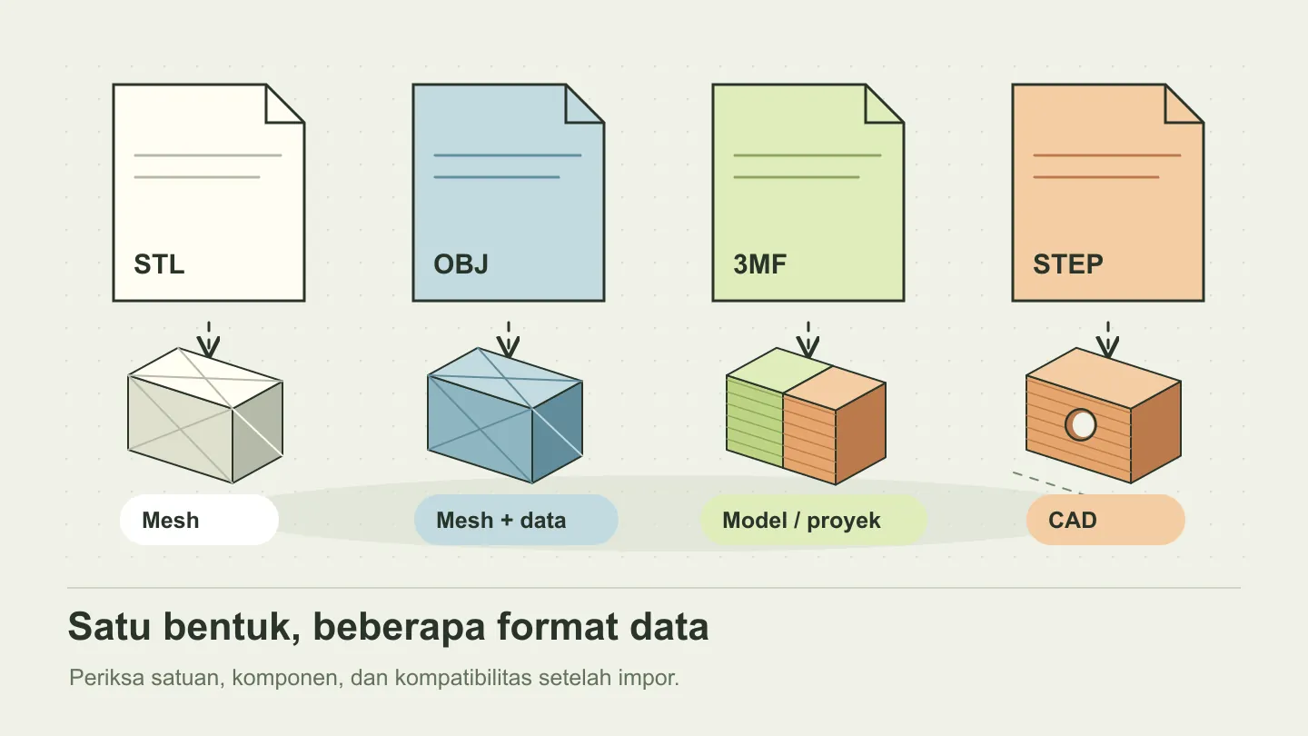 Perbandingan dokumen model STL, OBJ, 3MF, dan STEP untuk alur desain dan cetak 3D.